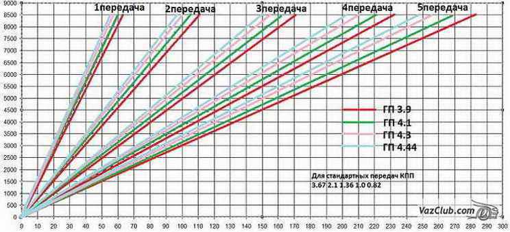 график зависимости скорости от оборотов двигателя